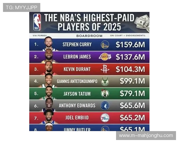 超级球星高薪反映NBA商业化成功与薪资水平飞速增长 超级球星高薪反映NBA商业化成功与薪资水平飞速增长